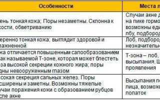 От чего бывают прыщи на лице