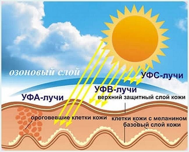 Какой крем от солнца лучше