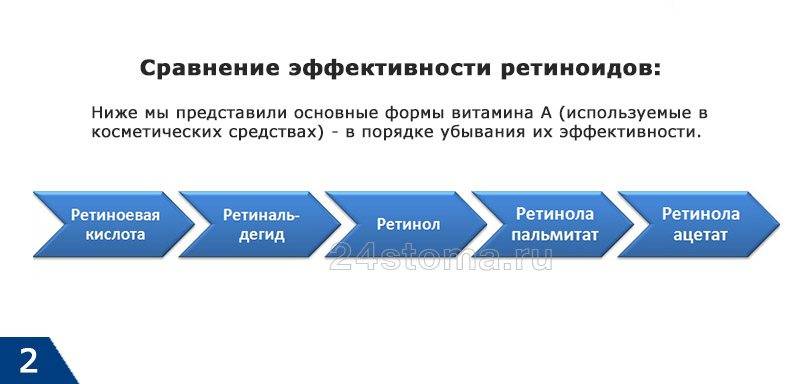 Ретинол это